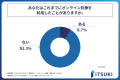 オンライン診療を利用した経験のある方の約9割が「今