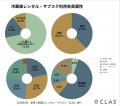 【6月21日は「冷蔵庫の日」】CLASユーザーに聞く！冷