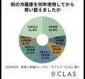 【6月21日は「冷蔵庫の日」】CLASユーザーに聞く！冷