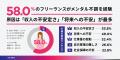 フリーランスに“夏休み”はない？ 6割が「休日の概念が