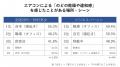 エアコンで「のどがイガイガ」 7割以上が違和感を経験