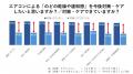 エアコンで「のどがイガイガ」 7割以上が違和感を経験