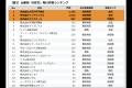 優良なリノベーションの品質基準を満たす『R住宅』発