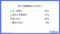 20代の婚活サービス利用経験者は約5割。興味ある層を