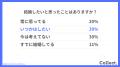 20代の婚活サービス利用経験者は約5割。興味ある層を
