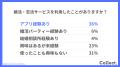 20代の婚活サービス利用経験者は約5割。興味ある層を