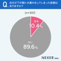 【思わぬ水漏れ被害！】14.3％が、上の階から水が漏れ