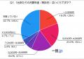 法人携帯のコストと運用実態を全公開！企業担当者150