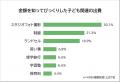 【子育て中の意外にお金がかかるものランキング】パパ