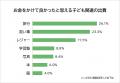 【子育て中の意外にお金がかかるものランキング】パパ