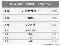 【恋人からのプレゼントで嬉しかったもの＆微妙だった