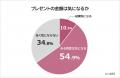 【恋人からのプレゼントで嬉しかったもの＆微妙だった