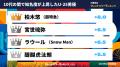 『タレントパワーランキング』が10代の間で知名度が上