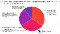 人材系データベースサイト158名調査｜SEOの悩みと「SE