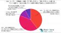 人材系データベースサイト158名調査｜SEOの悩みと「SE
