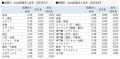 doda転職求人倍率　2025年5月は2.28倍（前月差-0.08ポ