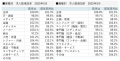 doda転職求人倍率　2025年5月は2.28倍（前月差-0.08ポ