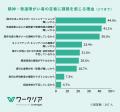 精神・発達障がい者の職場定着に7割が課題を実感、理