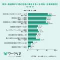 精神・発達障がい者の職場定着に7割が課題を実感、理