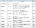 VEグループ役員人事と業務担当（委嘱内容）について