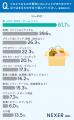 【買取サービス利用者に調査！】56.4％が、買取につい