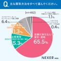 【買取サービス利用者に調査！】56.4％が、買取につい