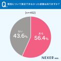 【買取サービス利用者に調査！】56.4％が、買取につい