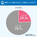 【買取サービス利用者に調査！】56.4％が、買取につい