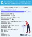 【台所の排水口詰まった経験は？】26.8％が「経験あり