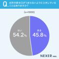 【台所の排水口詰まった経験は？】26.8％が「経験あり