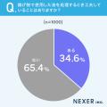 【台所の排水口詰まった経験は？】26.8％が「経験あり