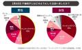 既婚男性の「4割」が婚姻中のマッチングアプリ利用経