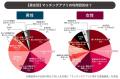 既婚男性の「4割」が婚姻中のマッチングアプリ利用経