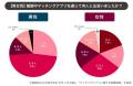 既婚男性の「4割」が婚姻中のマッチングアプリ利用経