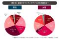 既婚男性の「4割」が婚姻中のマッチングアプリ利用経