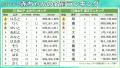 誕生石・エメラルドにちなんだ「翠」が人気1位！新緑
