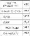 主要地域生協の5月度供給高（売上高）速報
