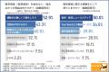 【暗号資産に関する実態調査】暗号資産への不安、最多