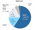 「マレリグループ」供給網、国内に1731社　製造業が約