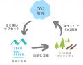 「ゼロCO2ペーパー」発売2年で50トンをオフセット達成