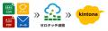 kintoneとWebフォームを自動連携するサービス「DataSy