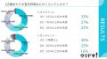 ウリドキ、オンライン査定により可処分時間を年間2.5