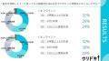 ウリドキ、オンライン査定により可処分時間を年間2.5