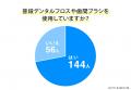 歯間ブラシの正しい使い方とは？実際の使用頻度につい