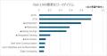 サイバー創研、5G-SEP関連の分析結果(第7版)を発utf-8