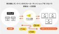 スマレジ、EC一元管理システム「アシスト店長」と機能