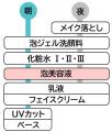 乾燥性敏感肌を考えた「Curel（キュレル）」から　『