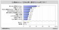【朝食に関する調査】朝食を毎日食べる人は7割強、若