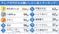 「テレアポ代行を依頼したいお笑い芸人ランキング」“