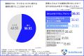 【2社に1社が被害を経験】約9割が抱くフィッシング詐